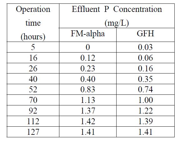 Effluent concentrations of PO4-P from FM-alpha and GFH column