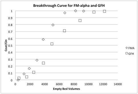 Breakthrough of P in FM-alpha and GFH column