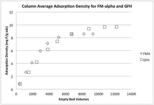 Column average P adsorption density