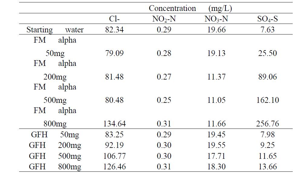 Concentrations of other anions found in WW batch bottle test