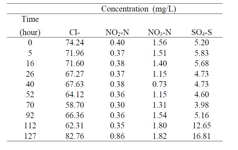 Concentrations of major anions in the WW column effluents