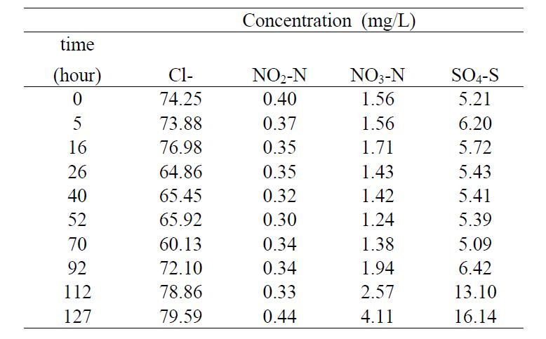 Concentrations of major anions in WW column effluents