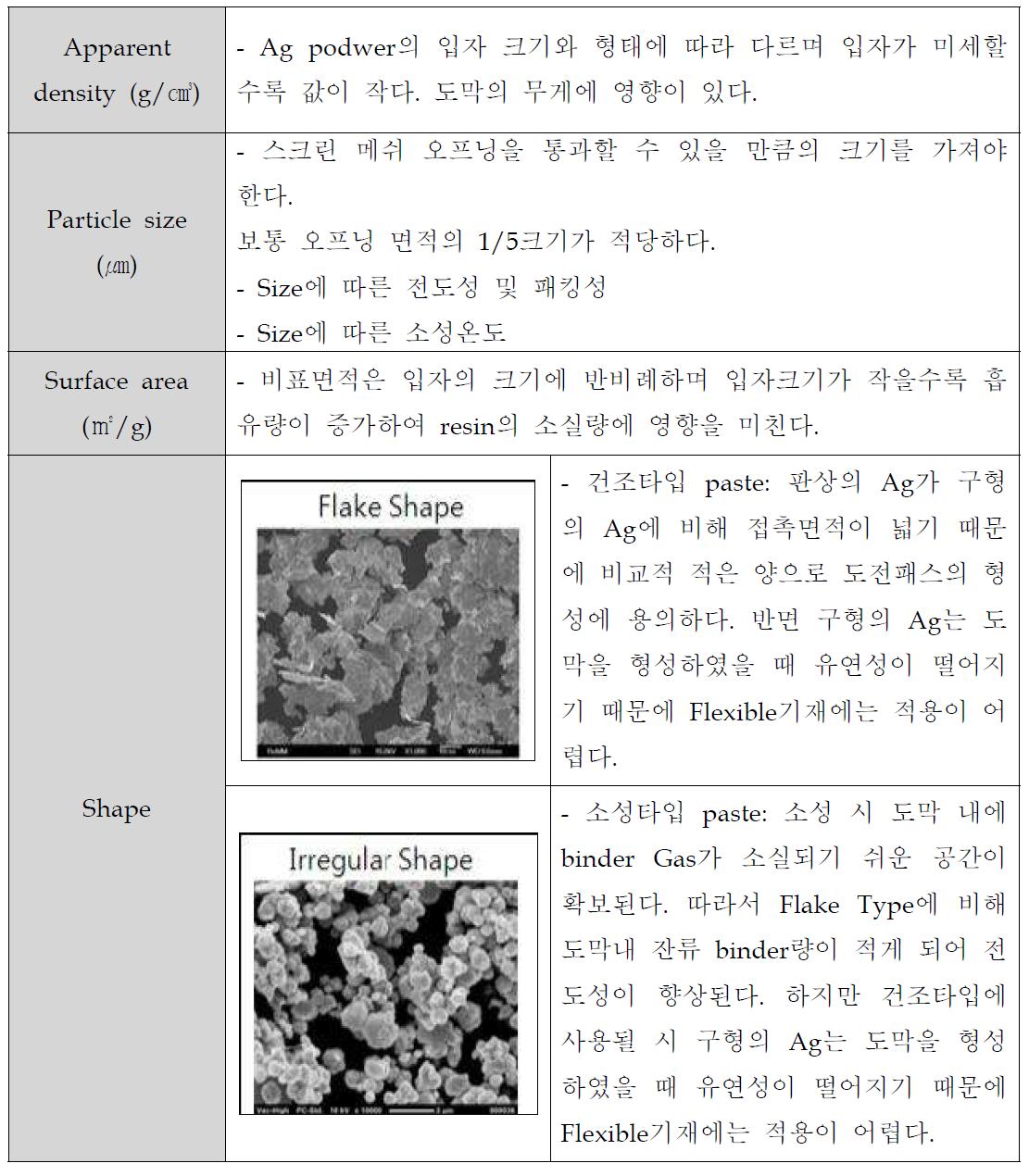 Ag powder를 선택 시 고려해야할 사항