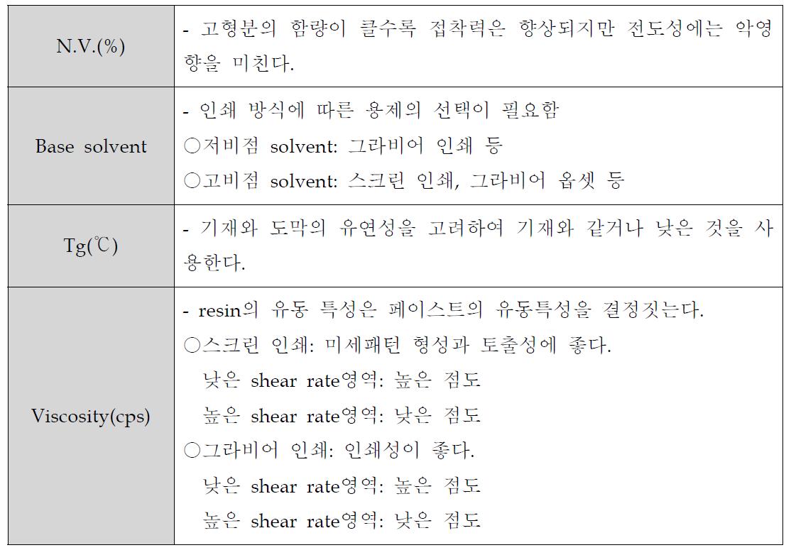 Binder resin 선택 시 고려해야할 사항