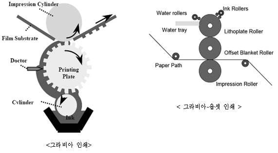 그라비아 인쇄 및 옵셋 인쇄법의 개념도