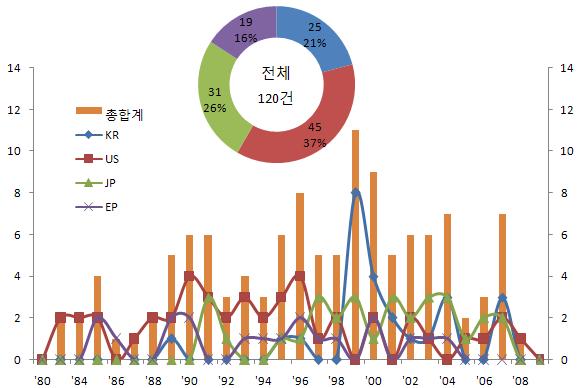 Micro Fuse 특허출원 동향