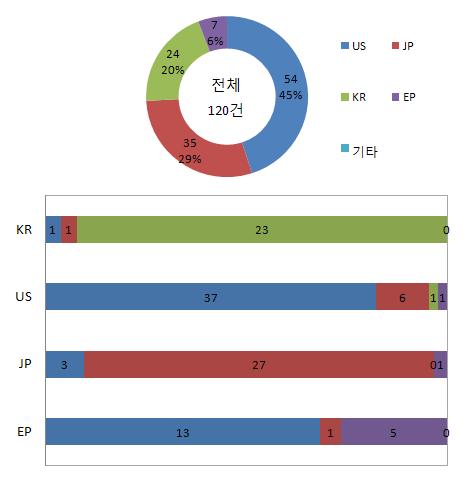 국적･국가별 특허출원 현황