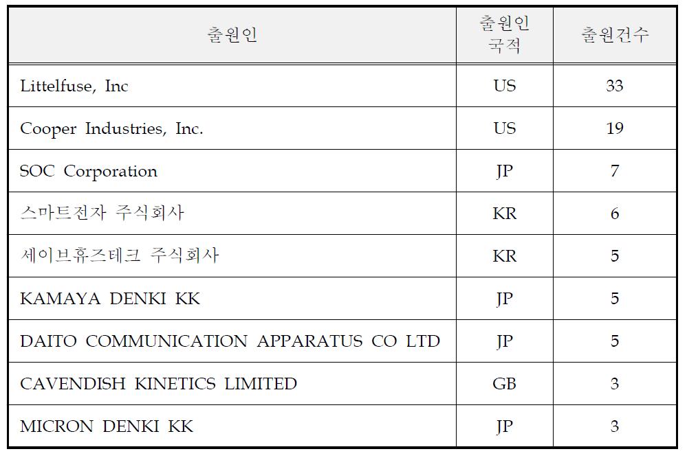 SMD Fuse 관련 상위 출원인