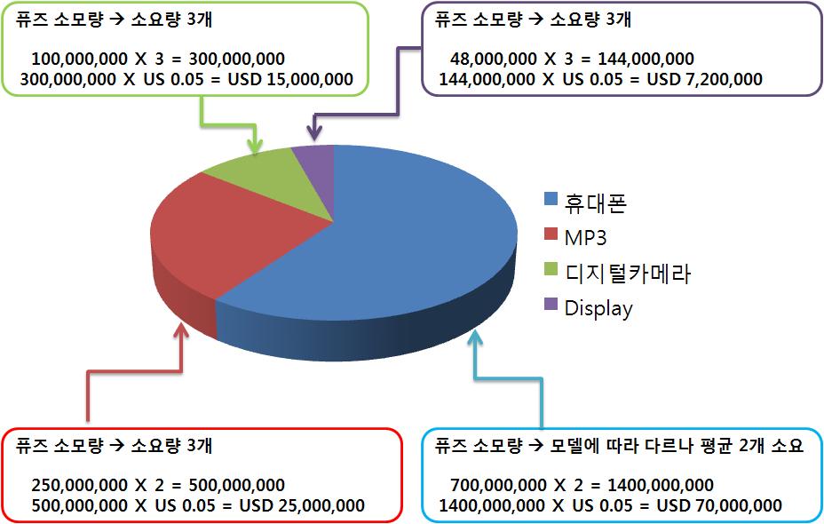 전자기기의 퓨즈 소모량