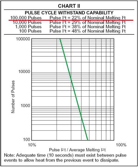 Pulse Cycle Withstand Capability