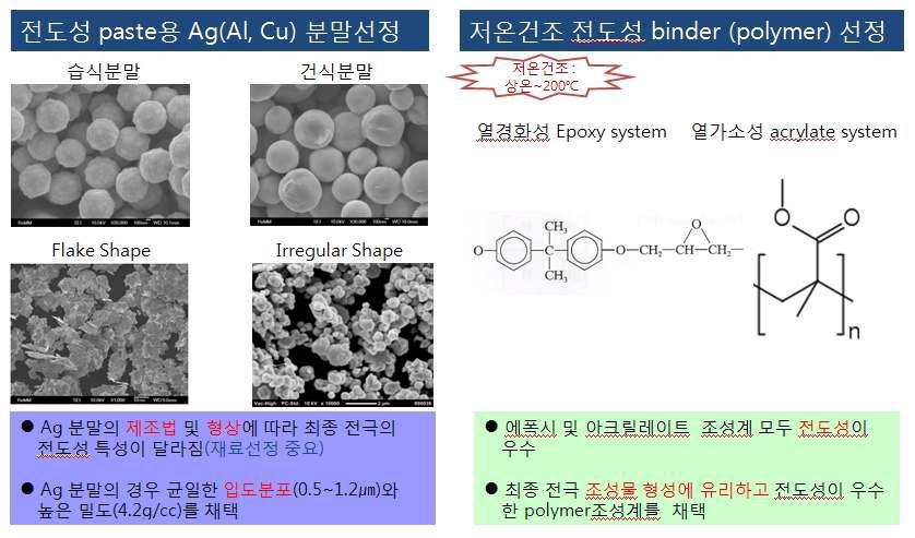 Fusible Element 의 소재로 사용하기 위한 Nano 금속 및 Polimer 개발