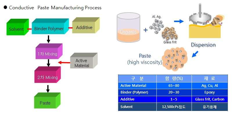 Fusible Element의 소재로 사용하기 위한 Paste 제조 공정