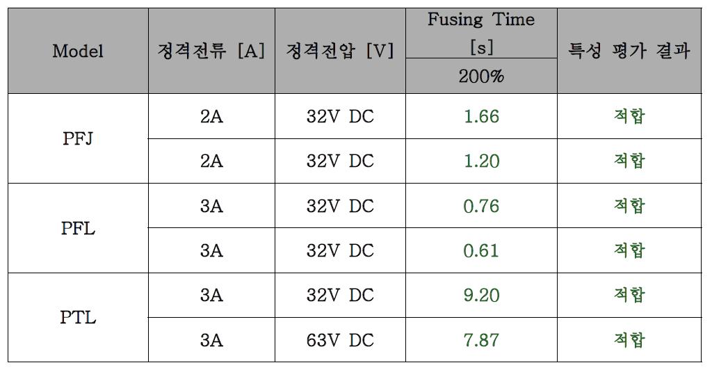 P1608 Series fusing Time