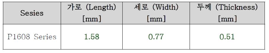 P1608 Series Fuse Size 측정결과