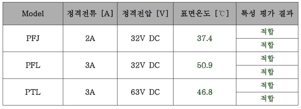 P1608 Series 표면온도 결과 값