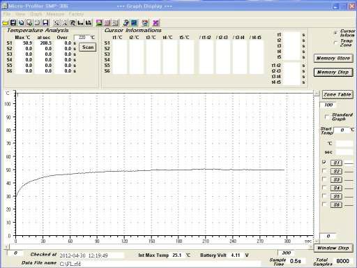 P1608 FL (3A/32V DC) 표면온도 Profile : 50.9 ℃