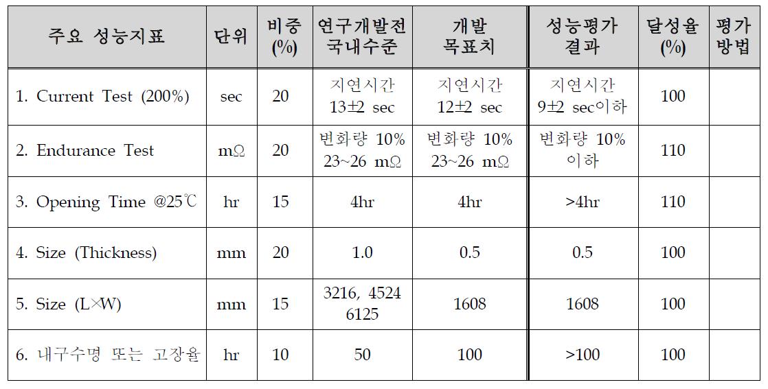 주요 성능지표 별 기술개발 목표 및 달성도