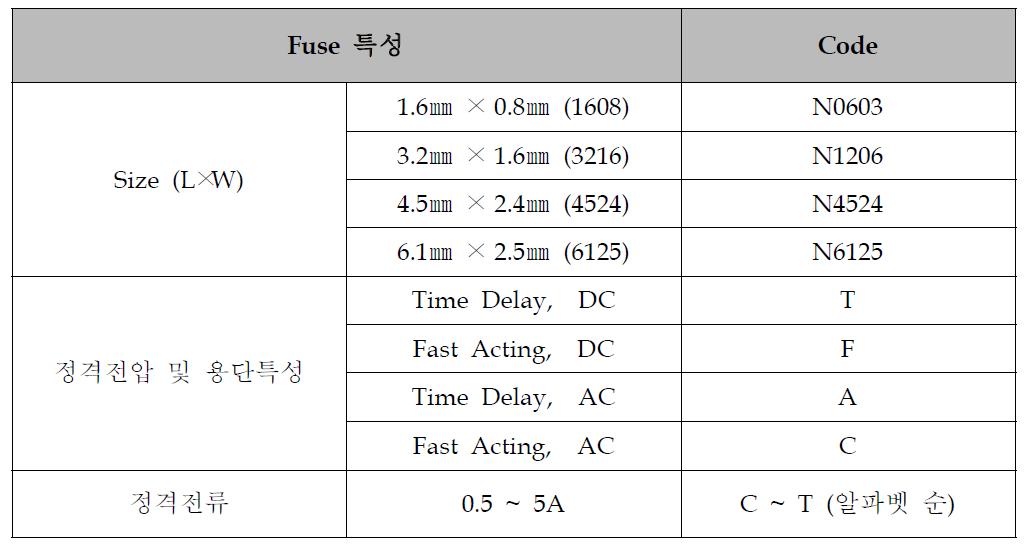 제품 코드 부여방법