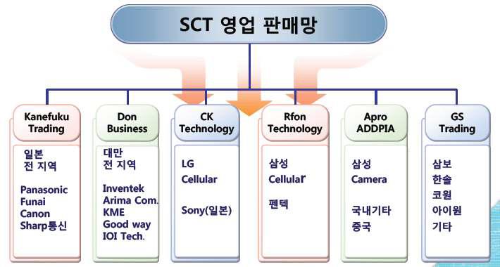 SC TECHNICS 영업 판매망