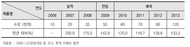 가로등 LED시장 규모 추이