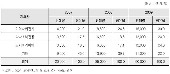 가로등 LED 제조사별 점유율