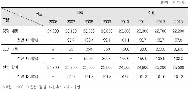 주택조명기구용 LED와 경쟁제품의 시장 규모 추이