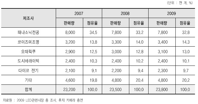 제조사별 점유율