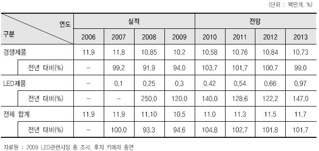 LED 및 경쟁제품의 시장 규모 추이