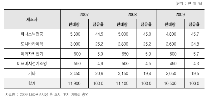 제조사별 점유율