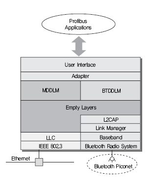 Profibus DP 하이브리드 마스터의 통신 프로파일