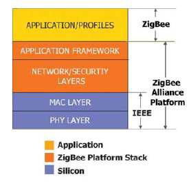 Zigbee Stack 구조