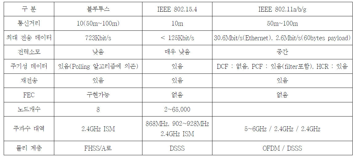 블루투스, IEEE02.15.4, IEEE802.11 기술의 비교