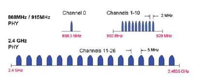 Zigbee Channel 구조