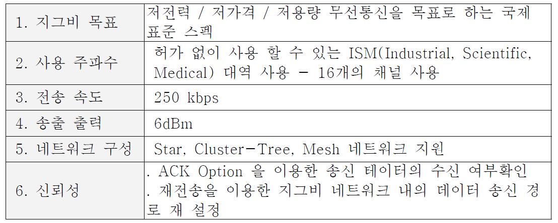 Zigbee 특성