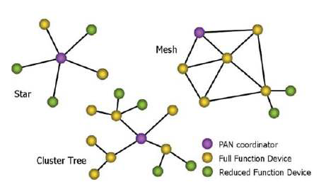 Zigbee Network Topology