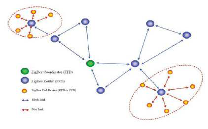 Zigbee Network 구성