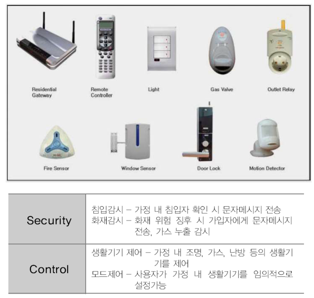 Zigbee 무선 홈 디바이스