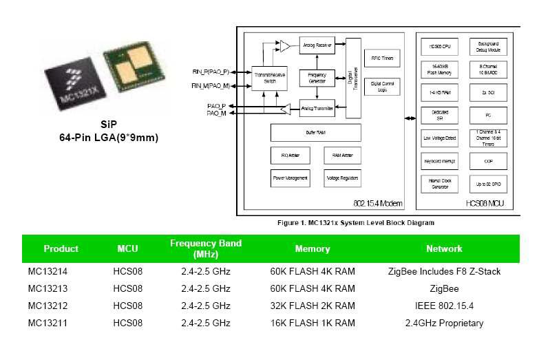 Freescale사의 MC1321x