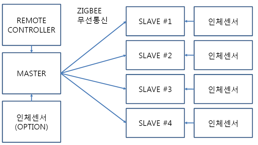 조광장치 제어 전체 블록도