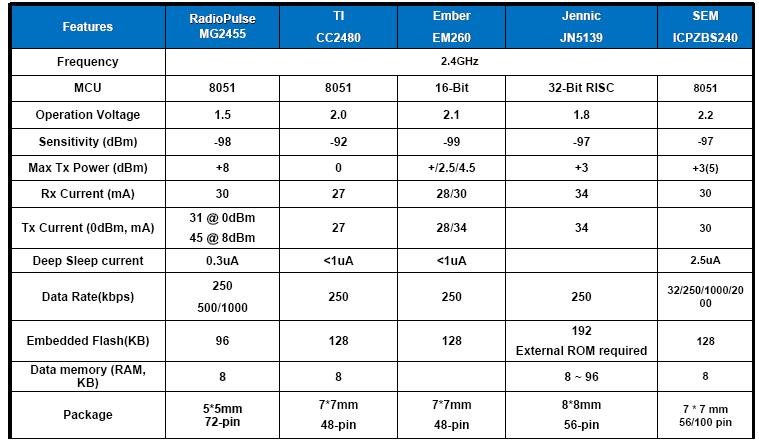 Zigbee칩 비교