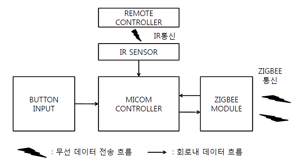 MASTER부 블록도