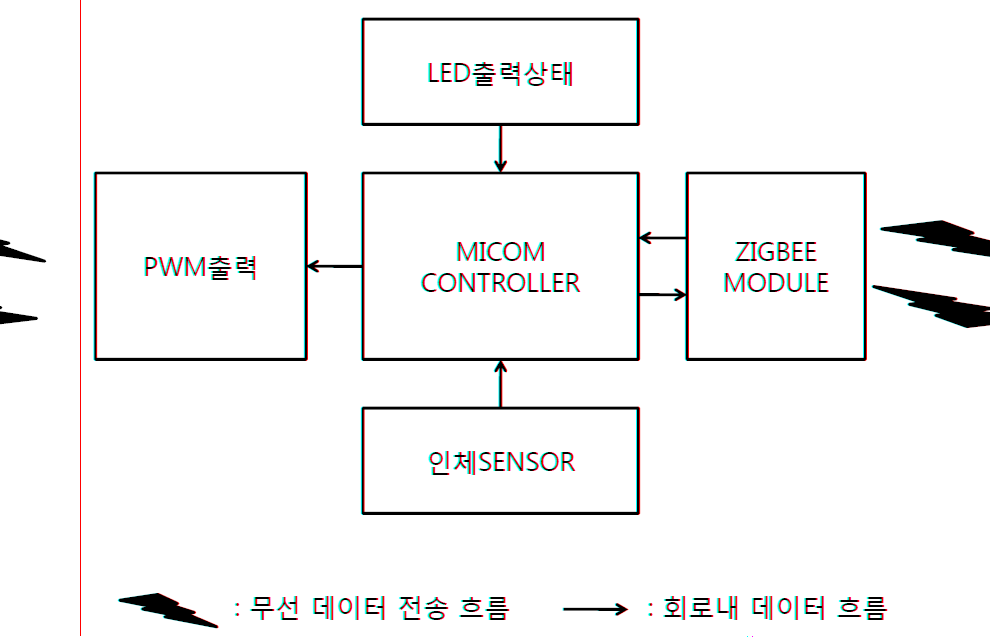 SLAVE부 구조