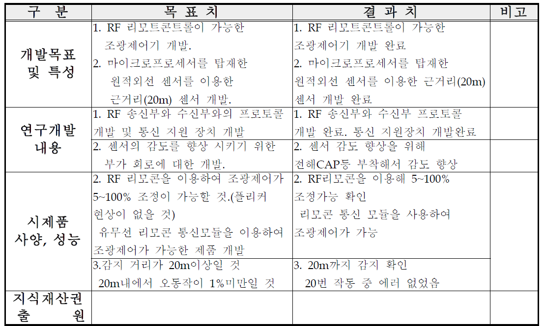 최종 과제 목표