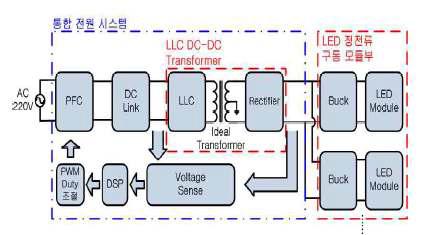 LED구동 시스템의 기본 구성