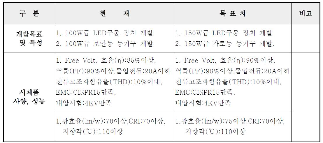 최종과제 목표