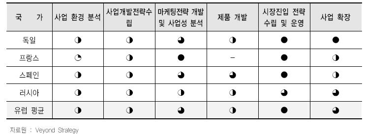 선진 진출 기업들의 유럽 진출 단계적 활동 평가