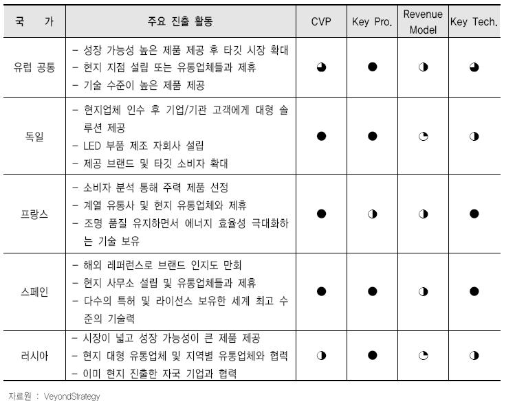 선진 진출 기업들의 유럽 진출 BIZ Model 평가