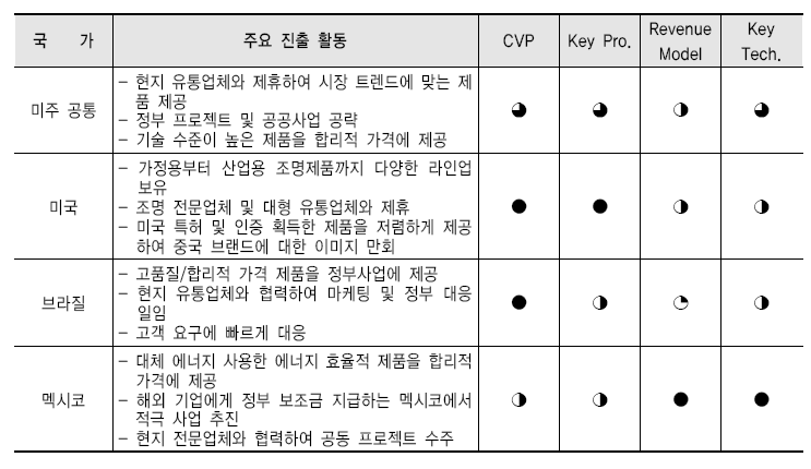 선진 진출 기업들의 미주 진출 BIZ Model 평가