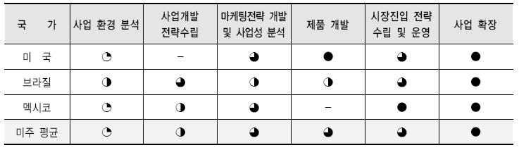 선진 진출 기업들의 미주 진출 단계적 활동 평가