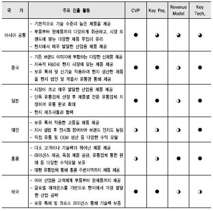 선진 진출 기업들의 아시아 진출 BIZ Model 평가